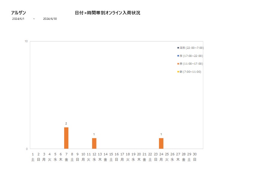 日付時間帯別アルザン202406グラフ